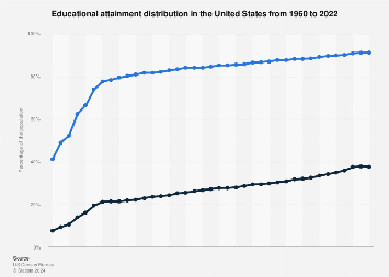 Educational attainment in the U.S. 1960-2022