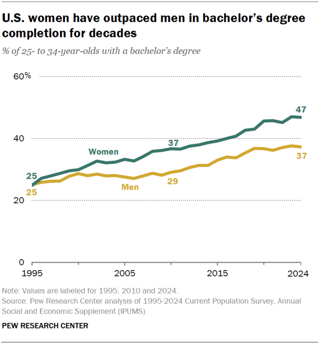 A line chart showing that U.S. women have outpaced men in bachelor’s degree completion for decades.