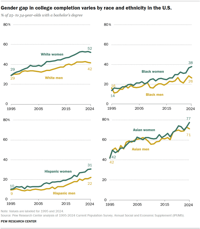 Line charts showing that the gender gap in college completion varies by race and ethnicity in the U.S.