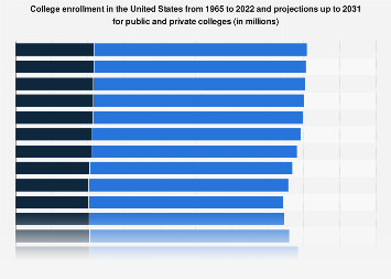 U.S. college enrollment and forecast 1965-2031